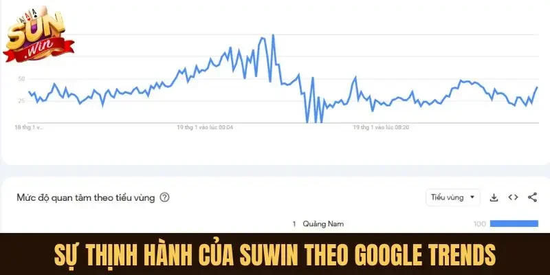 Sự thịnh hành của Sunwin theo Google Trends